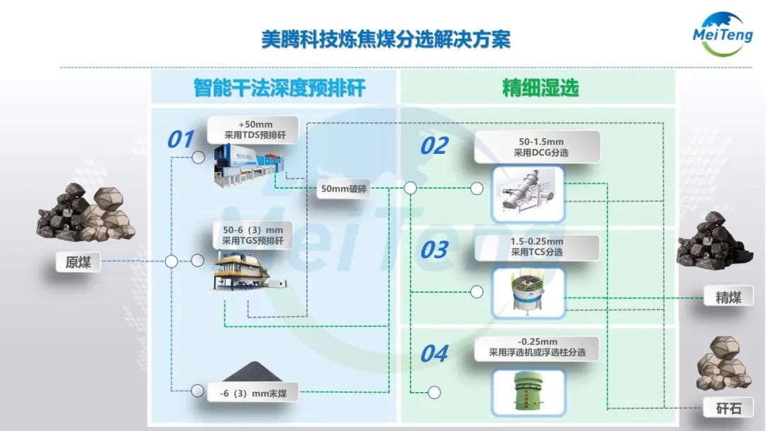 数字化技术：洗煤厂智能分选系统如何提升效率、降低能耗并解放人力