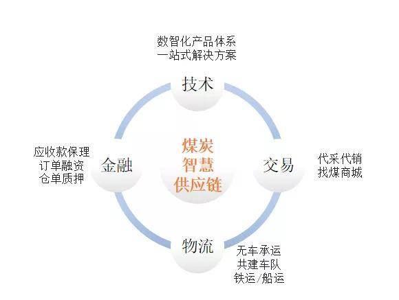 数字化技术:煤炭数字销售平台如何让煤炭交易像网购一样简单高效? 数字化技术:煤炭数字销售平台如何让煤炭交易像网购一样简单高效?