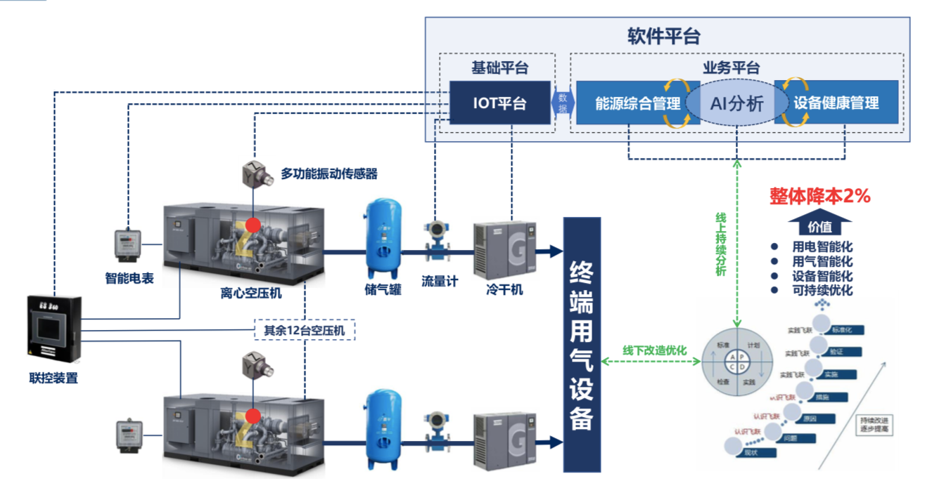 智能装备技术：压风机压力控制如何实现高效节能与稳定运行